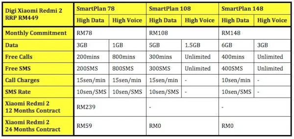 Digi Xiaomi Redmi 2 Plans