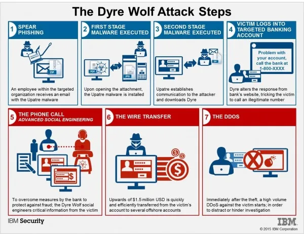 DyerWolfAttackSteps