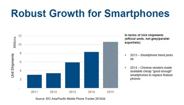 IDC Smartphone Growth