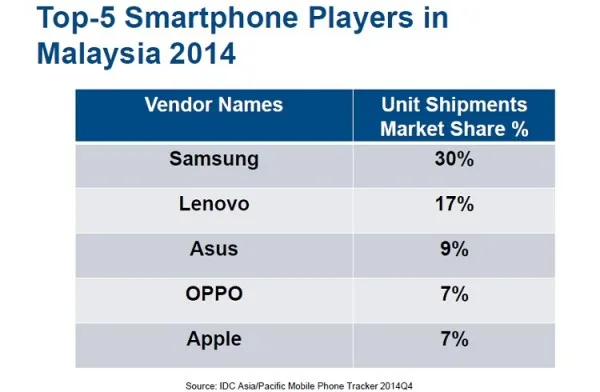 IDC Top Smartphone Vendors