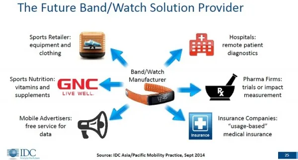 IDC Wearables Solutions