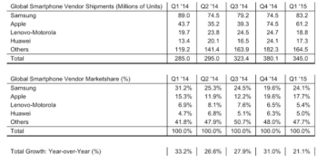 Strategy Analytics Q1 2015 Report Samsung Reclaims Top Position
