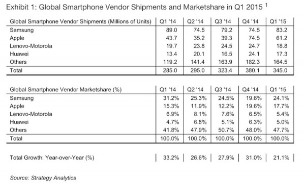Strategy Analytics Q1 2015 Report Samsung Reclaims Top Position