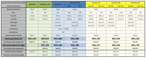 Telco Price Comparison Samsung Galaxy S6 and S6 edge