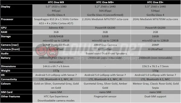 htc-one-m9-m9+-e9+-table-2