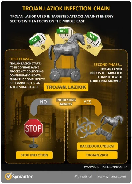 trojan-laziok-diagram