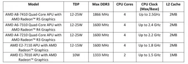 2015 AMD 7000 Series APU a.k.a Carrizo-L