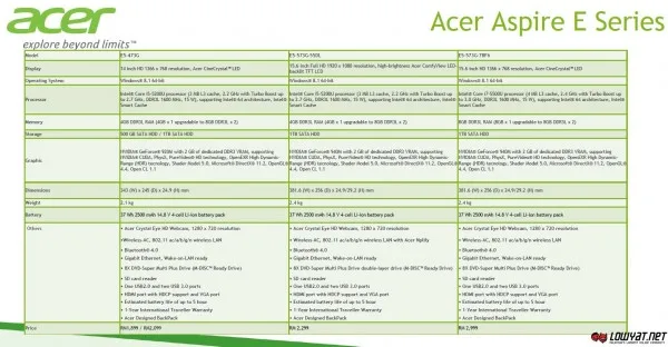 2015 Acer Aspire E Series Laptops Specifications