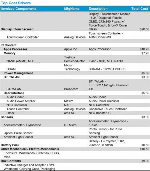 Apple Watch Components and Manufacturing Costs