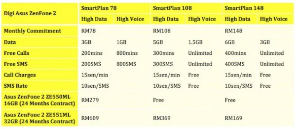 Digi Asus Zenfone 2 Plans
