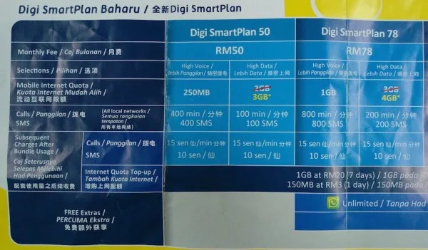 Digi SmartPlan 1GB Extra Data