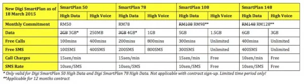 Digi Smartplan Promotion