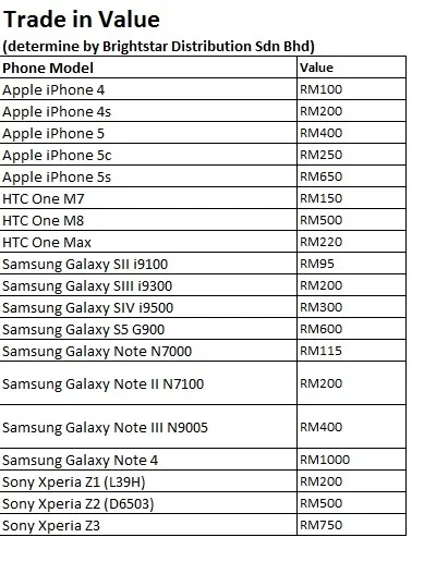 Galaxy S6 Trade Up Trade Value