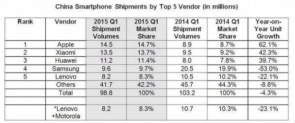 IDC Top 5 Smartphone Vendor Q1 2015