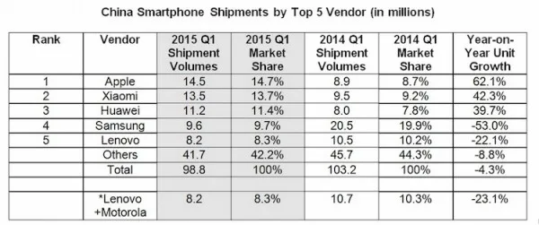 IDC Top 5 Smartphone Vendor Q1 2015