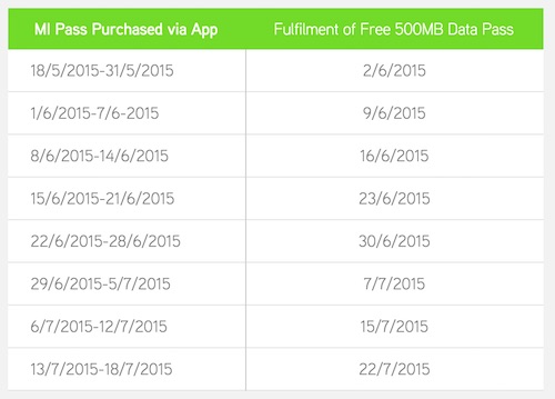 Maxis Free 500MB Data Timeline