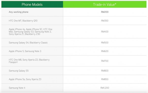 Maxis iPhone 6 Trade In Program Phone Value