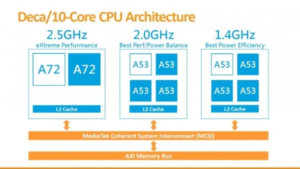 Media Tek 10 Core CPU Layout