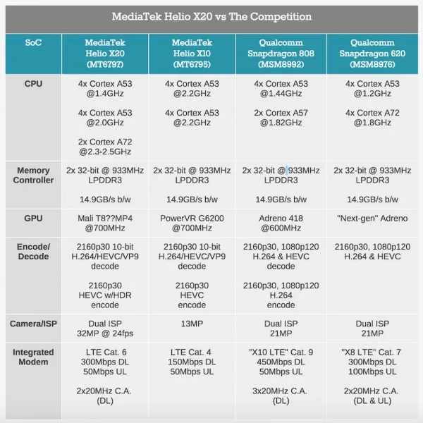 MediaTek 10 Core Helio X20 Specs Comparison