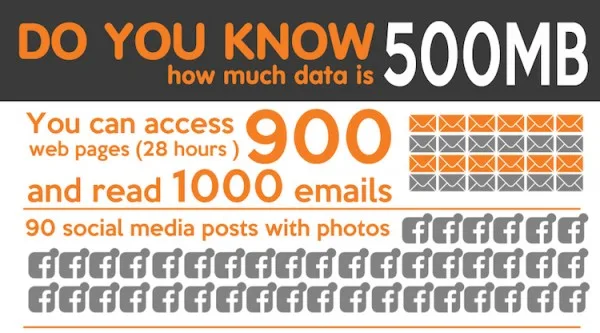 Wiyo 500MB Usage Infographic