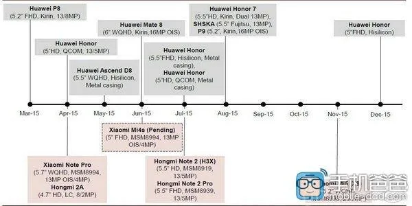 Xiaomi Leaked Roadmap for 2015