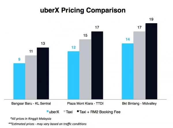 uberX Price Comparison May 2015 1