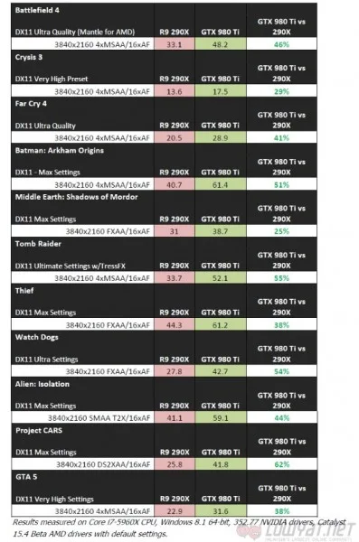 NVIDIA GeForce GTX 980 Ti vs AMD Radeon R9 290X