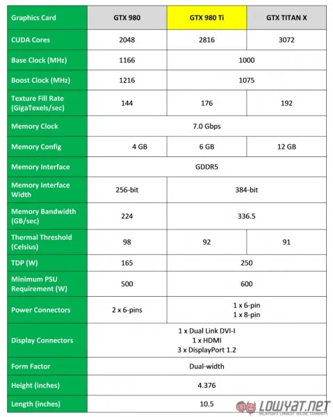 NVIDIA GeForce GTX 980 Ti vs GTX 980 and GTX Titan X