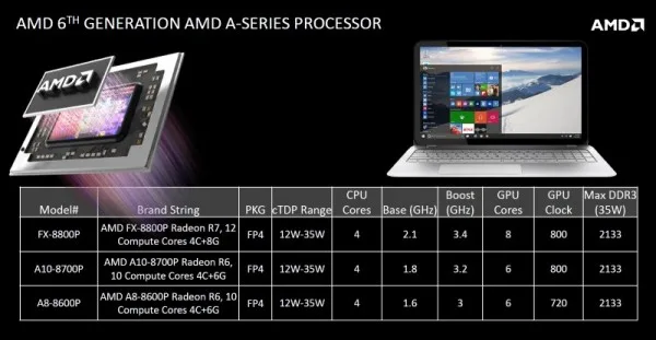 AMD 6th Generation A-Series Processor a.k.a Carrizo