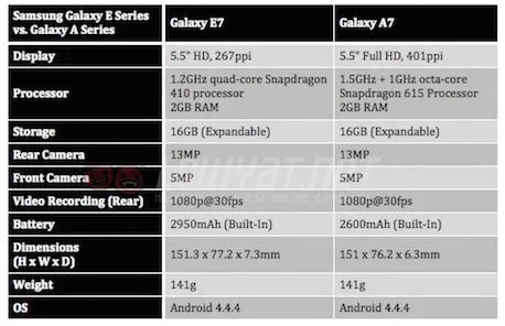 Samsung Galaxy A7 vs E7