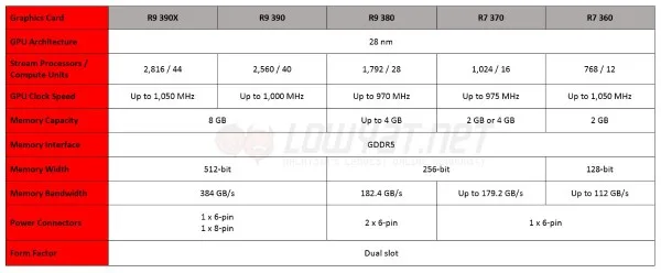 AMD Radeon R9 and R7 300 Series Graphics Card Specifications