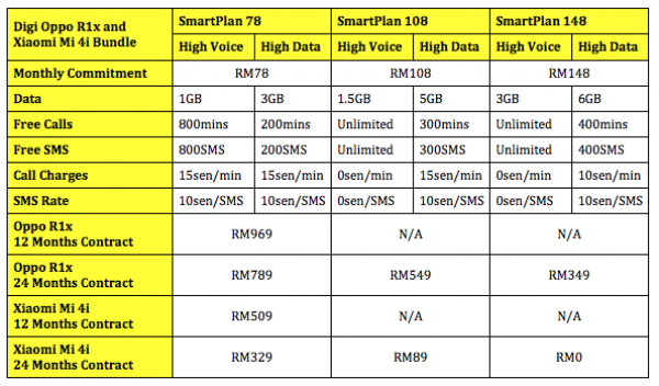 Digi Oppo R1x and Xiaomi Mi 4i Plans