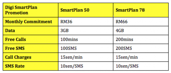 Digi SmartPlan 50 and SmartPlan 78 Promo June July 2015