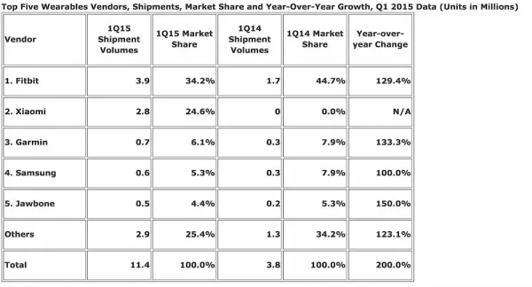 IDC Wearables Report Q1 2015