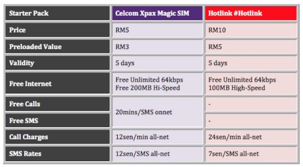 Magic SIM vs Hotlink Starter Pack