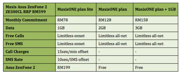 Maxis Asus ZenFone 2 Plan