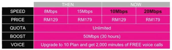 Time Broadband Speed Increase