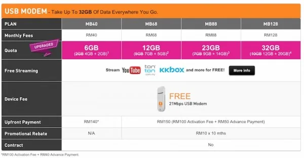 U Mobile Postpaid Broadband Promotion Plans Free 2GB