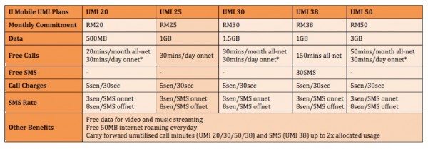 U Mobile UMI Prepaid Plans with UMI 25