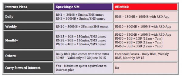 Xpax Magic SIM vs Hotlink Internet Plans
