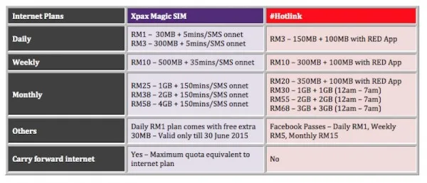 Xpax Magic SIM vs Hotlink Internet Plans