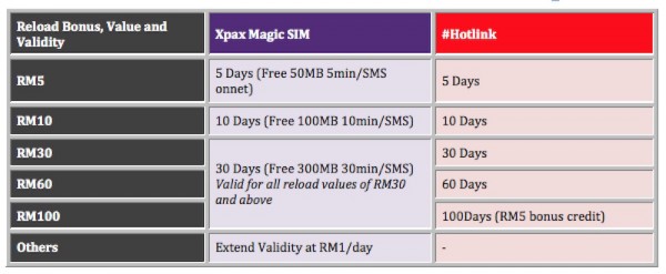 Xpax Magic SIM vs Hotlink Reload Value and Validity