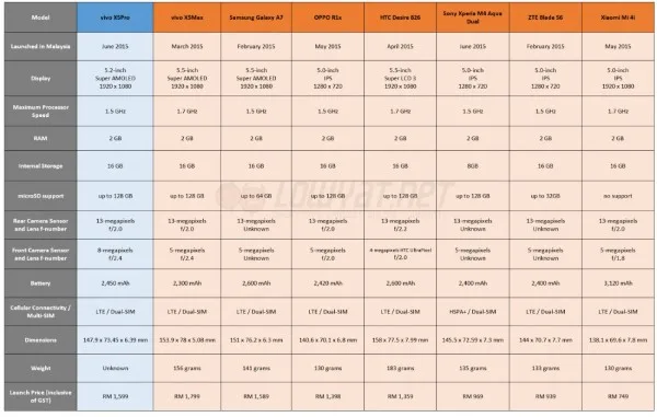 vivo X5Pro vs 2015 Snapdragon-based Smartphones