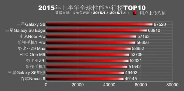 AnTuTu Top Performing Smartphones in First Half of 2015