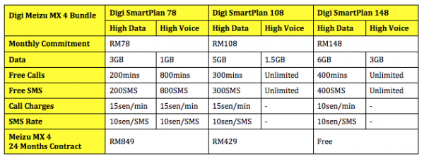 Digi Meizu MX 4 Plans Updated