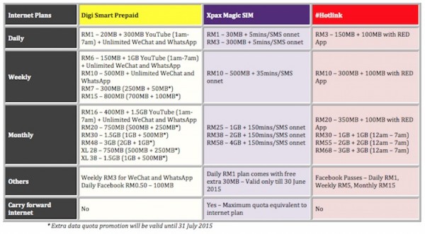 Digi Smart Prepaid vs Magic SIM vs Hotlink Internet Add On