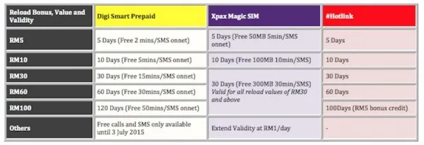 Digi Smart Prepaid vs Magic SIM vs Hotlink Reload Value Bonus and Validity
