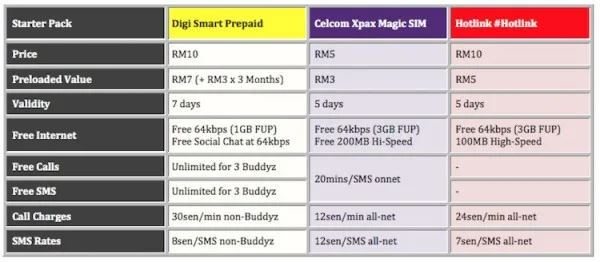 Digi Smart Prepaid vs Magic SIM vs Hotlink Starter Pack