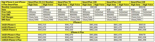 Digi iPhone 6 and iPhone 6 Plus SmartPlan Bundle