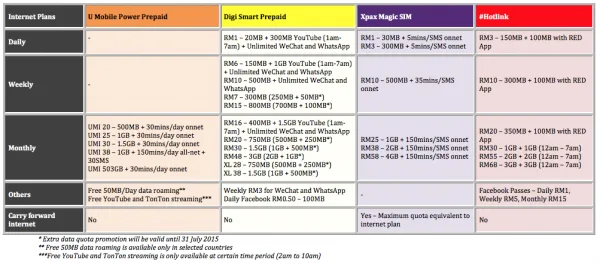 Internet Plans U Mobile Power Prepaid vs Digi Smart Prepaid vs Magic SIM vs Hotlink